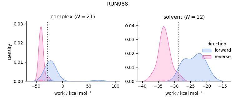 work distributions