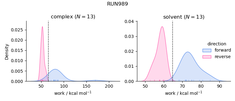 work distributions