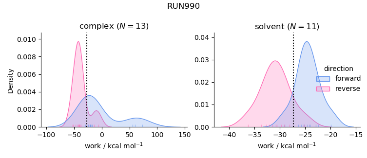work distributions
