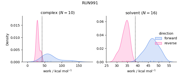 work distributions