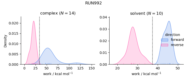 work distributions