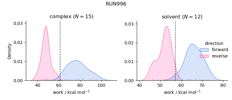 work distributions