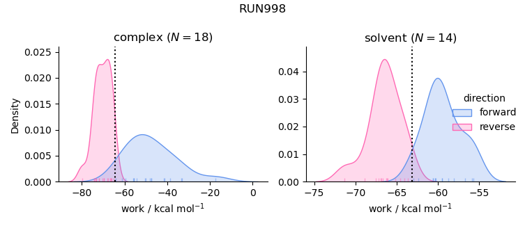 work distributions