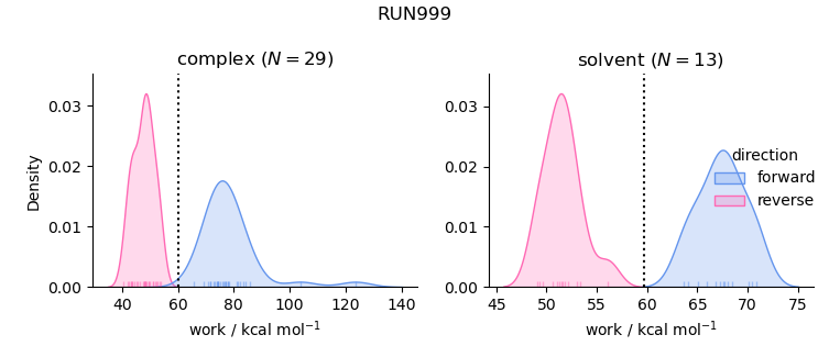 work distributions