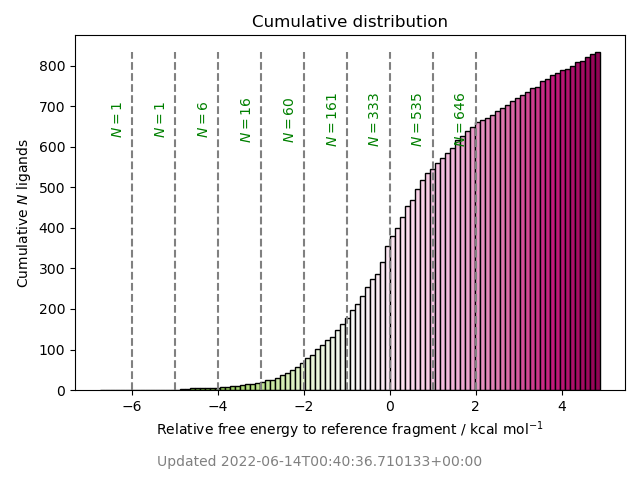 cumulative free energy distribution