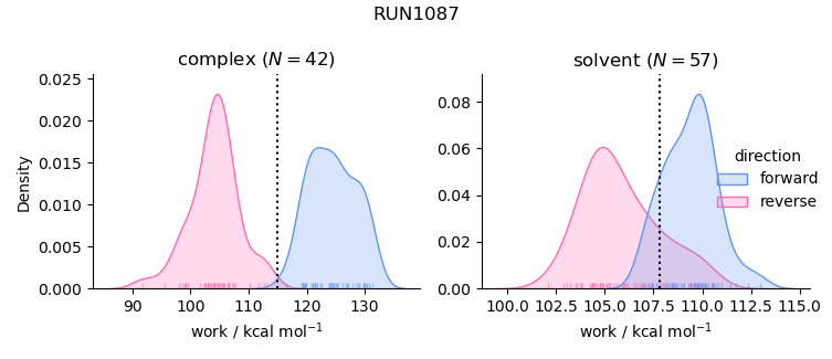 work distributions