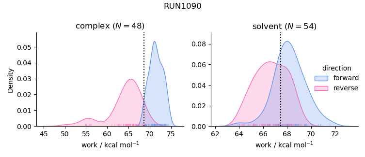 work distributions