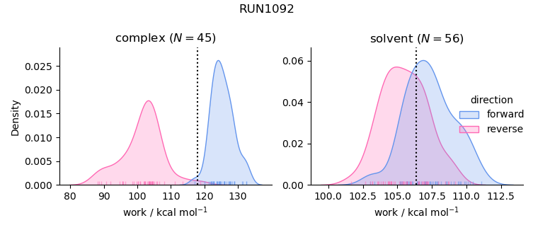 work distributions