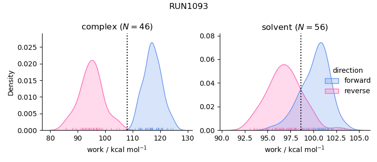 work distributions