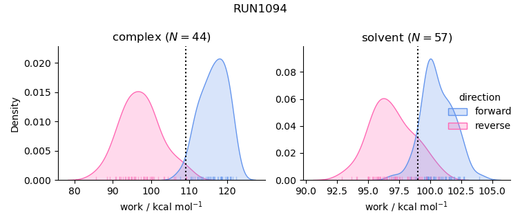 work distributions