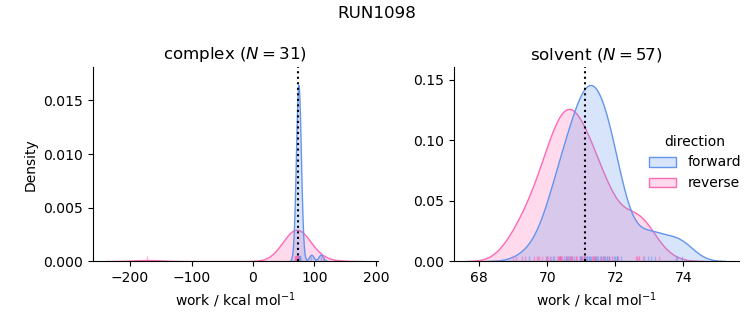 work distributions