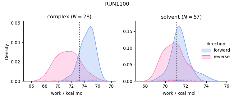 work distributions