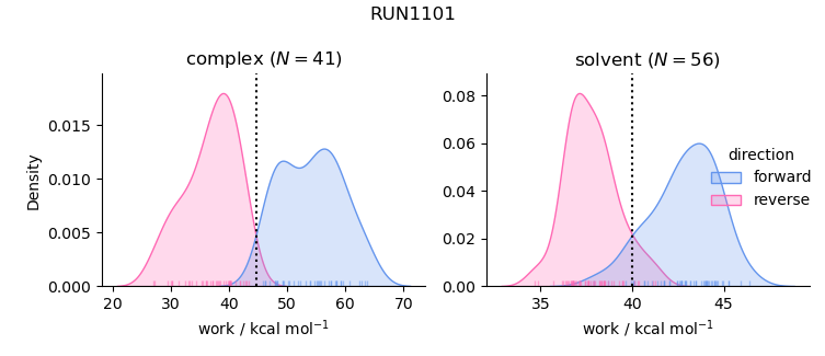 work distributions