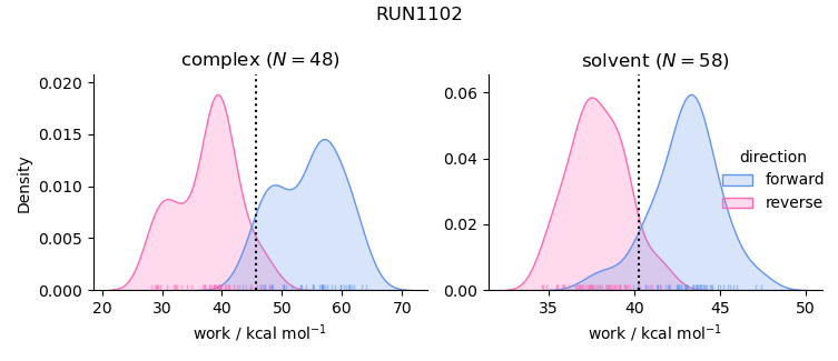 work distributions