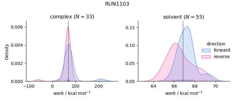 work distributions
