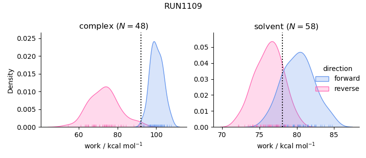 work distributions