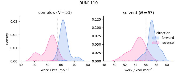 work distributions