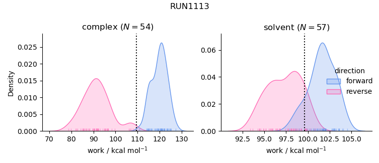work distributions