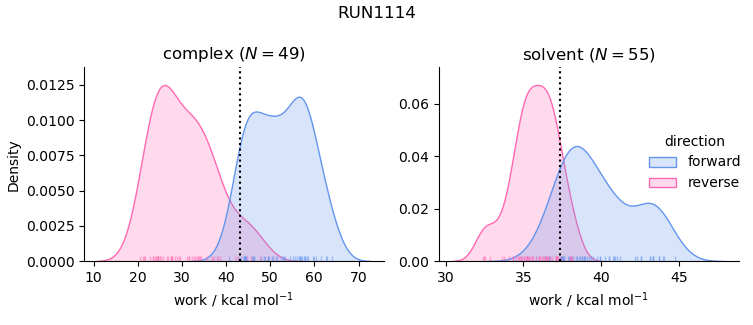 work distributions