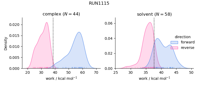 work distributions