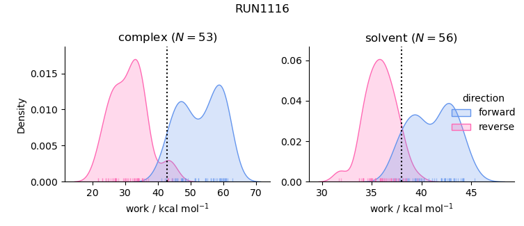 work distributions