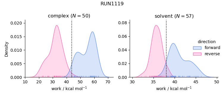 work distributions