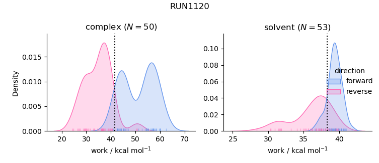 work distributions