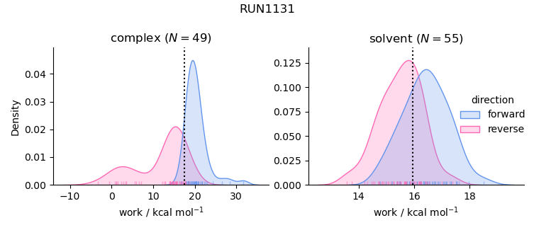 work distributions
