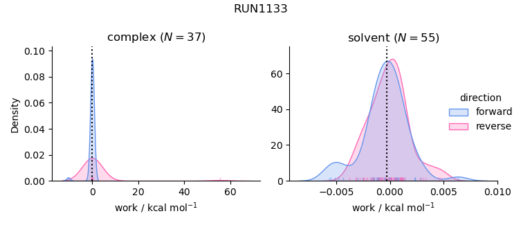 work distributions