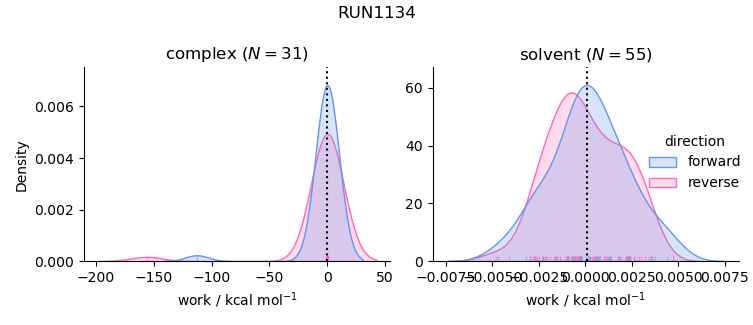 work distributions