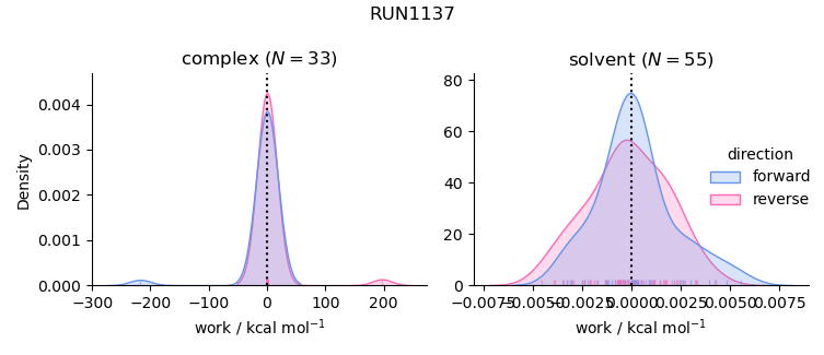 work distributions