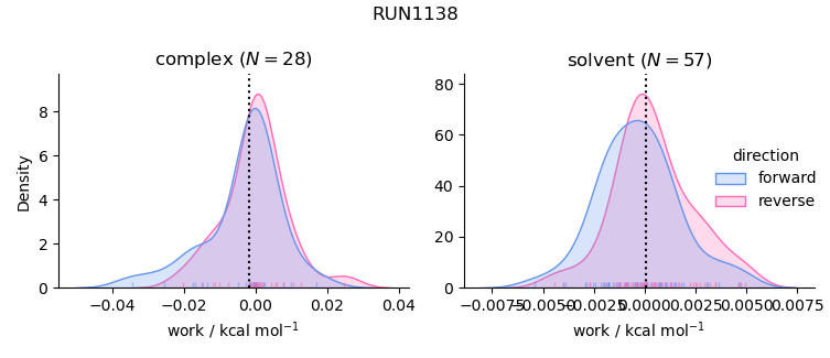 work distributions