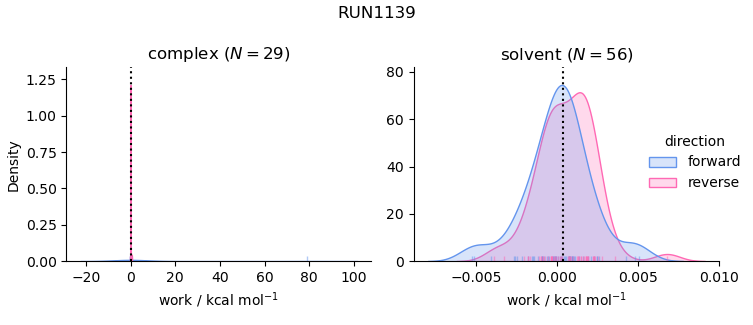 work distributions