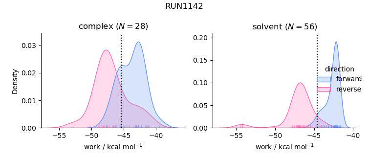 work distributions