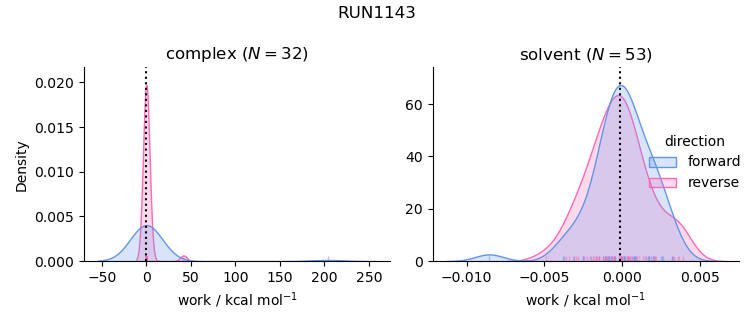 work distributions