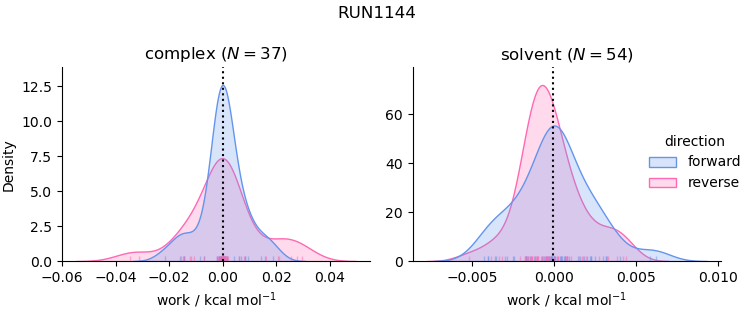 work distributions