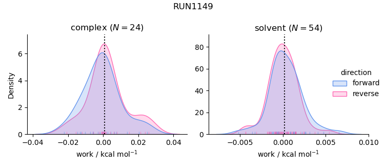 work distributions