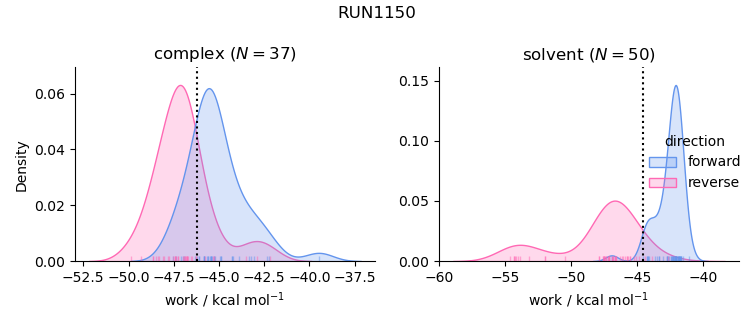 work distributions