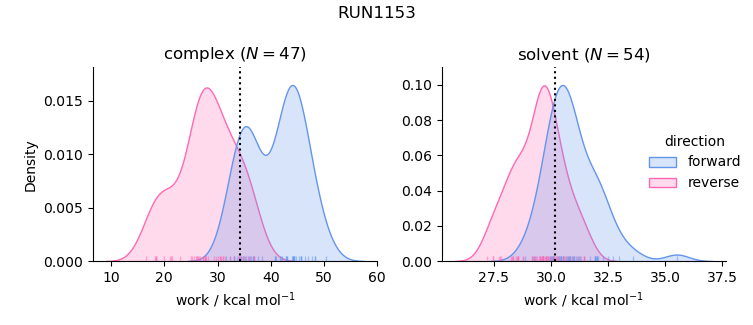work distributions