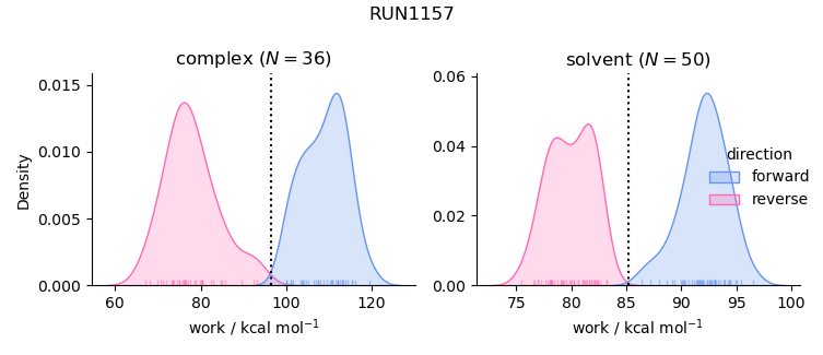 work distributions