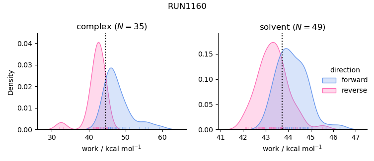 work distributions
