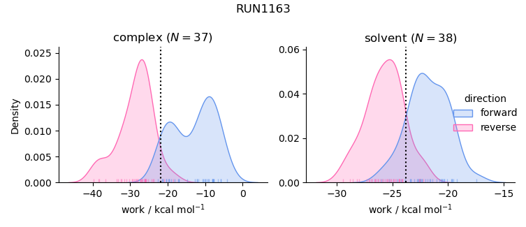 work distributions