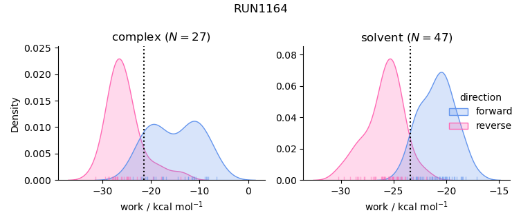 work distributions