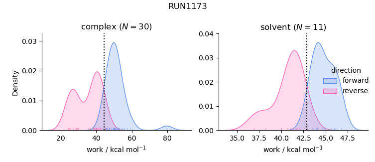 work distributions
