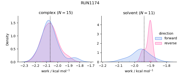 work distributions