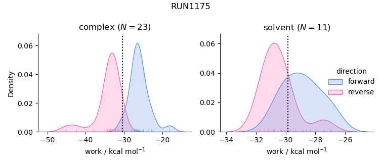 work distributions