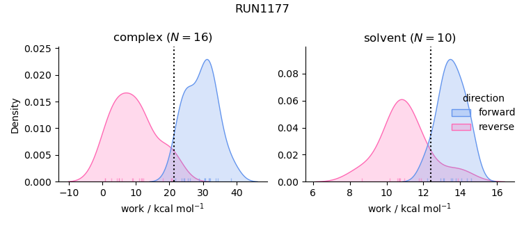 work distributions