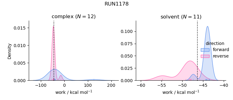 work distributions