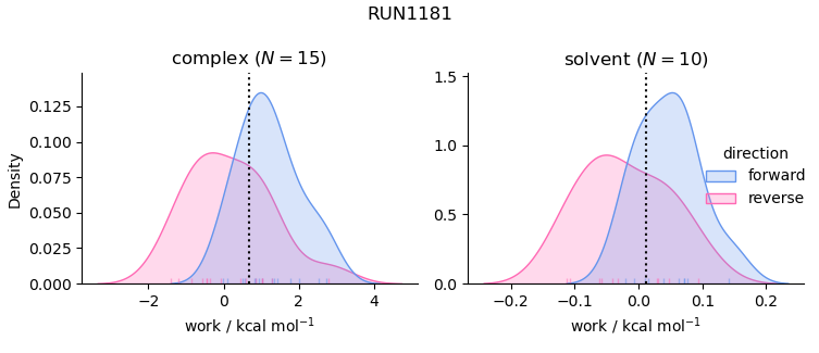 work distributions