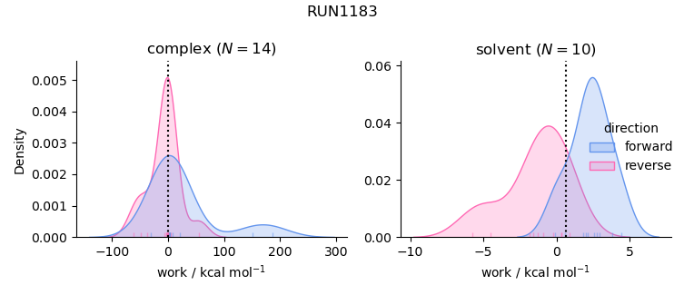 work distributions
